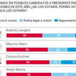 LAVAGNA es el candidato presidencial MEJOR VALORADO por los argentinos: Cristina y Macri, los más rechazados