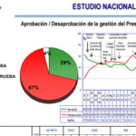 EXCLUSIVO: encuesta de Hugo Haime señala que Alberto Fernández le ganaría la Presidencia a Macri en primera vuelta